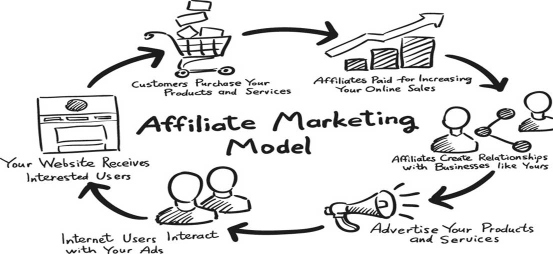 Affiliate-Marketing-Modell